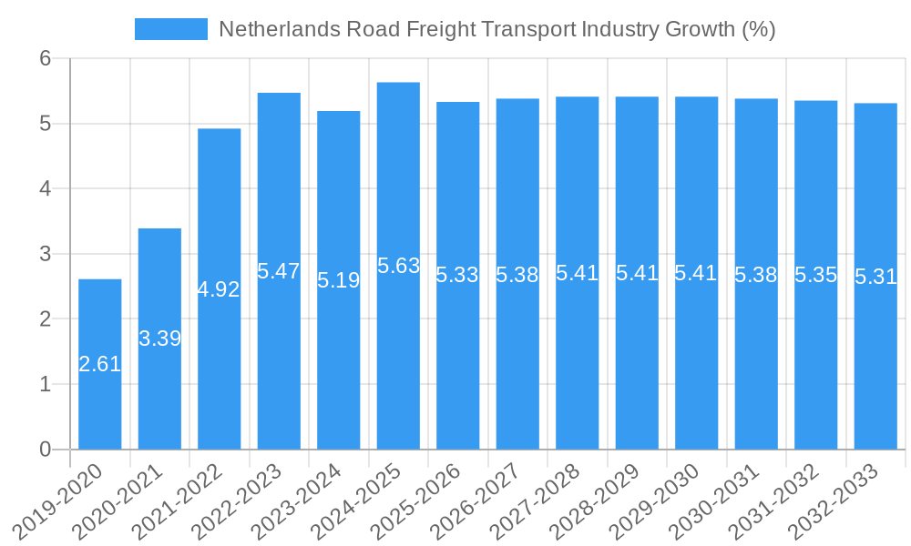 Netherlands Road Freight Transport Industry Growth