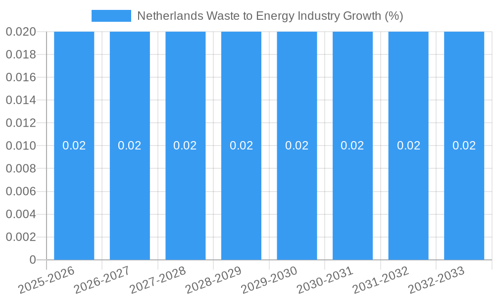Netherlands Waste to Energy Industry Growth