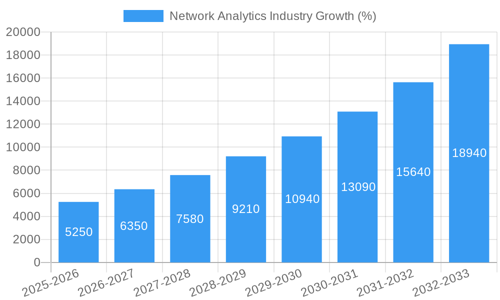 Network Analytics Industry Growth