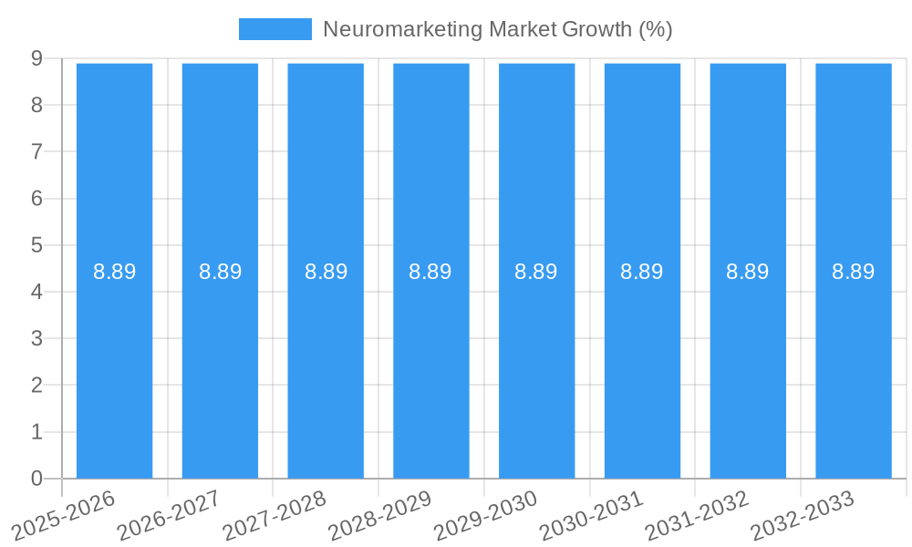 Neuromarketing Market Growth