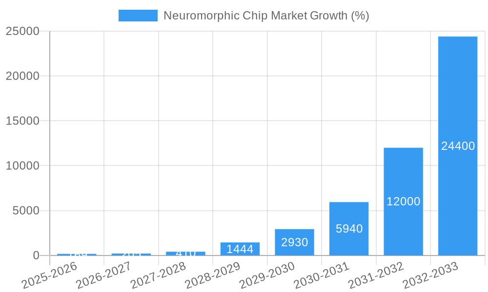 Neuromorphic Chip Market Growth