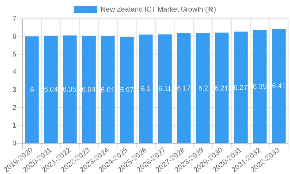 New Zealand ICT Market Growth