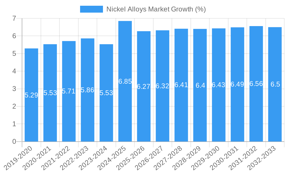 Nickel Alloys Market Growth