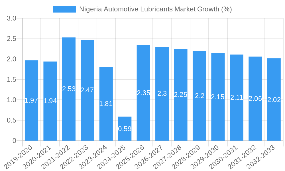 Nigeria Automotive Lubricants Market Growth