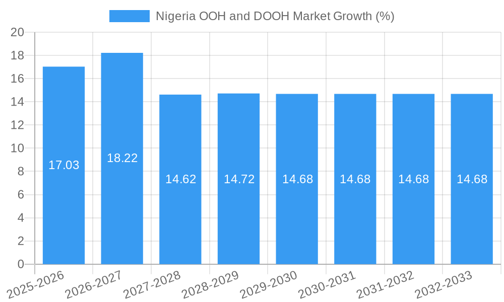 Nigeria OOH and DOOH Market Growth