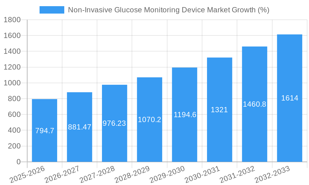 Non-Invasive Glucose Monitoring Device Market Growth