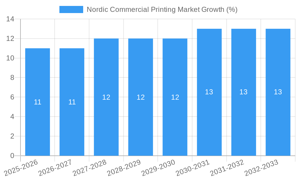 Nordic Commercial Printing Market Growth