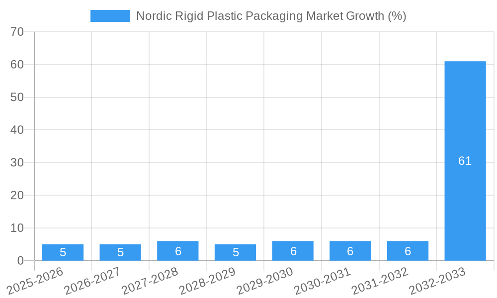 Nordic Rigid Plastic Packaging Market Growth