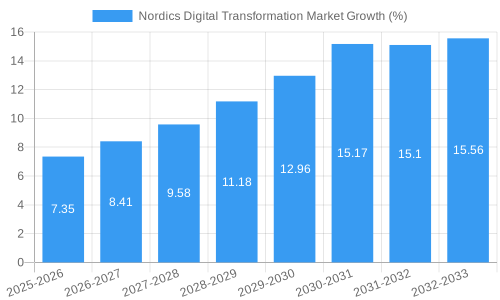 Nordics Digital Transformation Market Growth