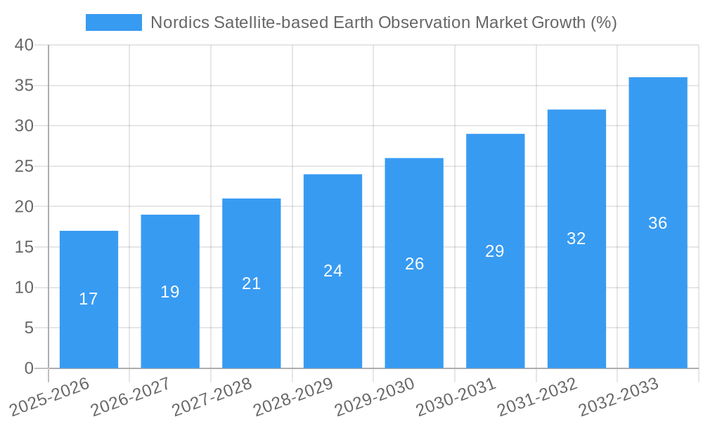 Nordics Satellite-based Earth Observation Market Growth