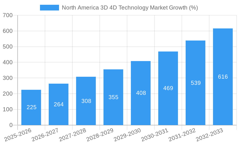 North America 3D 4D Technology Market Growth
