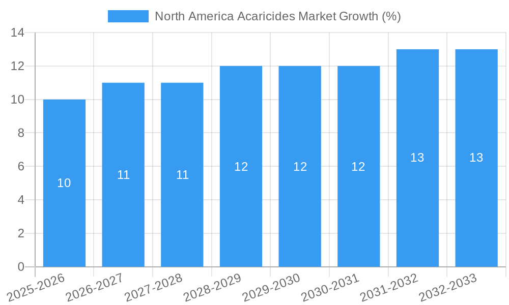 North America Acaricides Market Growth