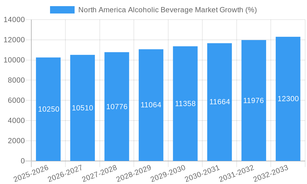 North America Alcoholic Beverage Market Growth