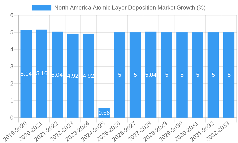 North America Atomic Layer Deposition Market Growth