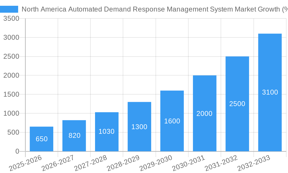 North America Automated Demand Response Management System Market Growth