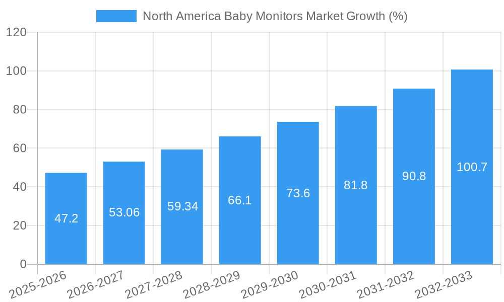 North America Baby Monitors Market Growth