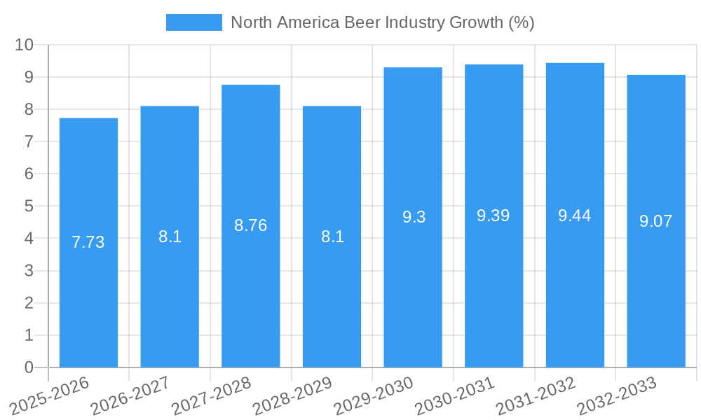 North America Beer Industry Growth