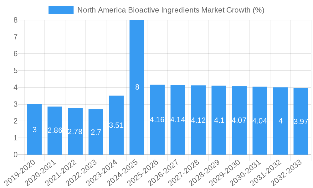 North America Bioactive Ingredients Market Growth