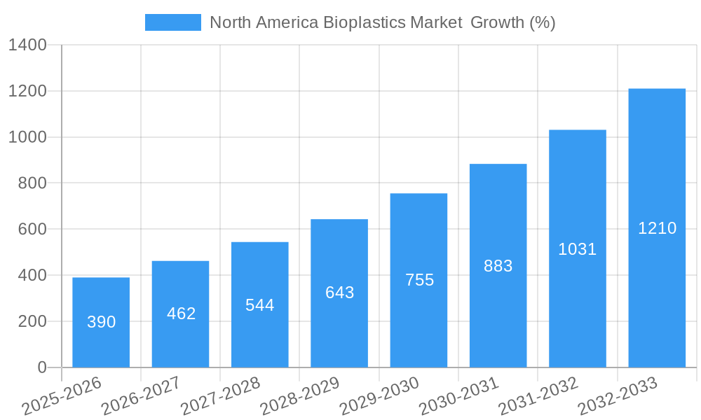 North America Bioplastics Market  Growth