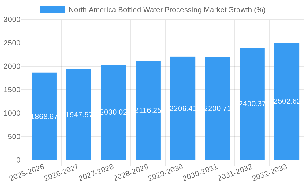 North America Bottled Water Processing Market Growth