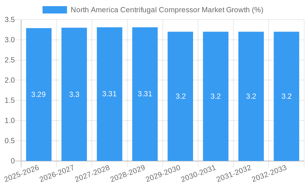 North America Centrifugal Compressor Market Growth