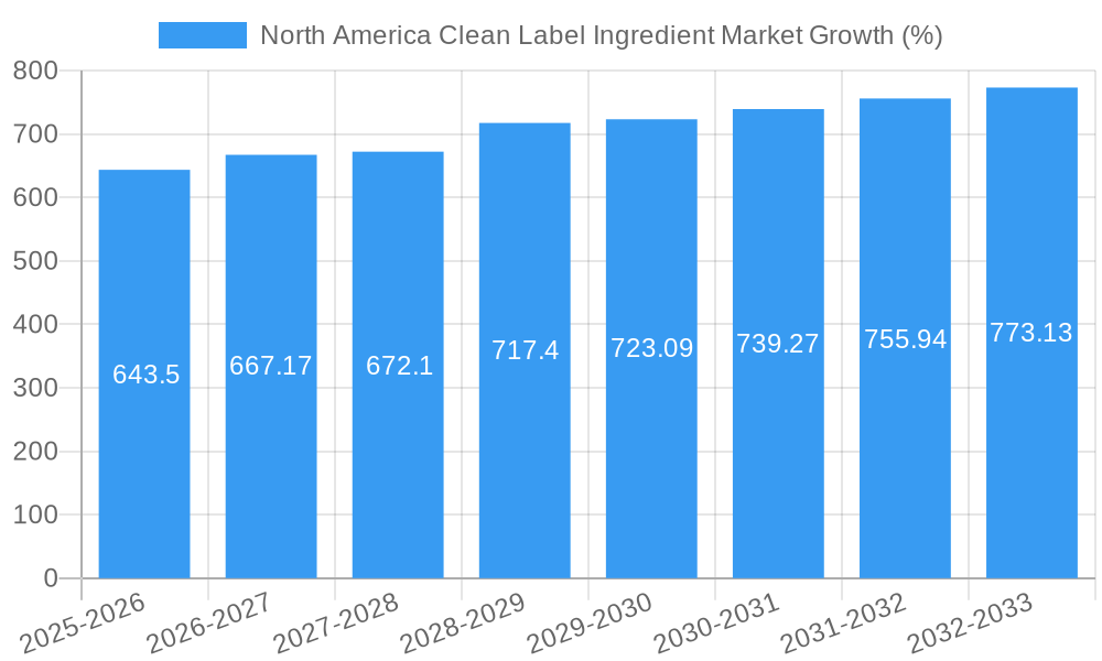 North America Clean Label Ingredient Market Growth