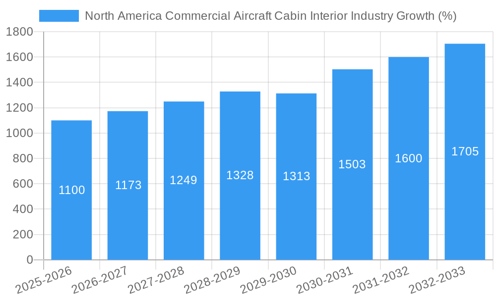 North America Commercial Aircraft Cabin Interior Industry Growth