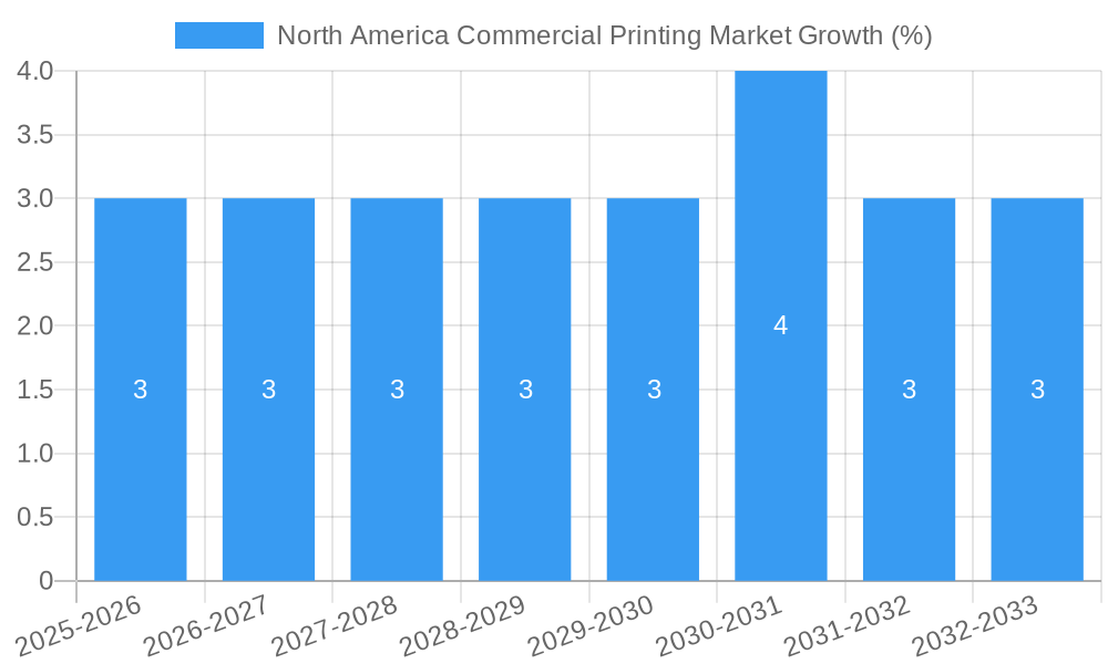 North America Commercial Printing Market Growth
