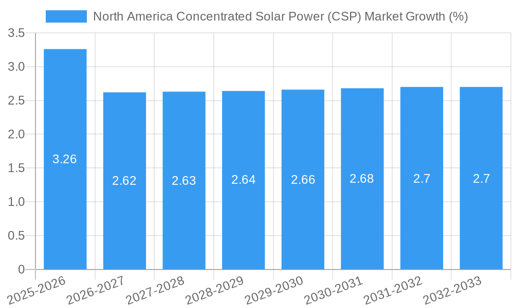 North America Concentrated Solar Power (CSP) Market Growth