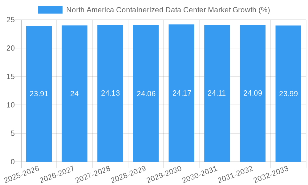 North America Containerized Data Center Market Growth