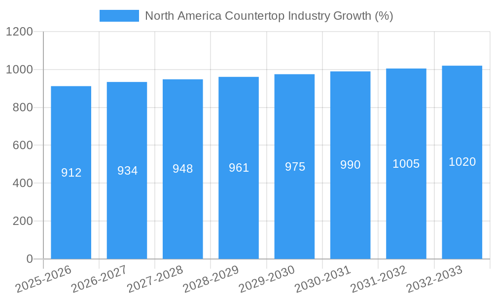 North America Countertop Industry Growth
