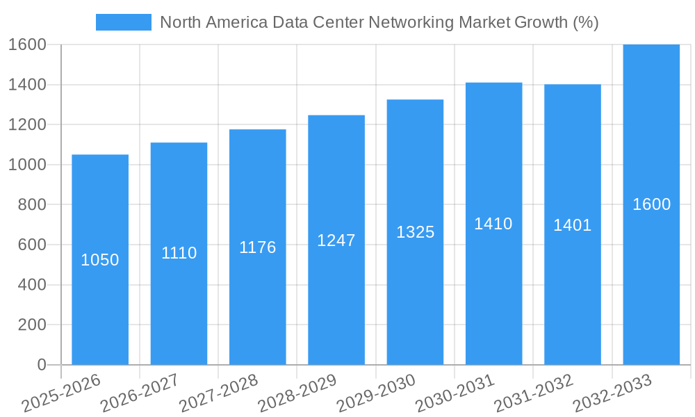 North America Data Center Networking Market Growth