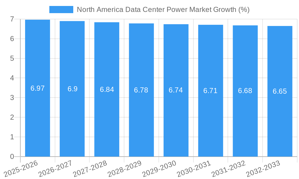 North America Data Center Power Market Growth