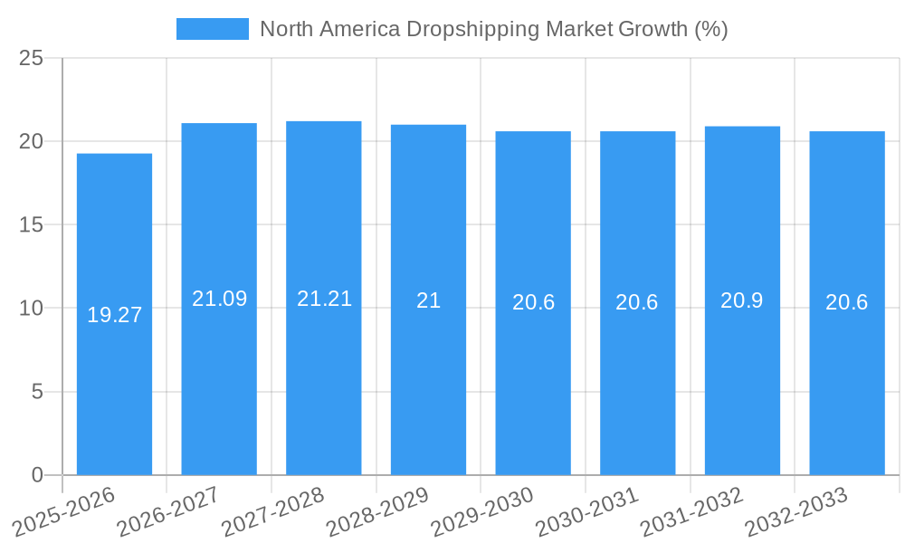 North America Dropshipping Market Growth