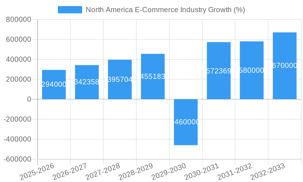 North America E-Commerce Industry Growth