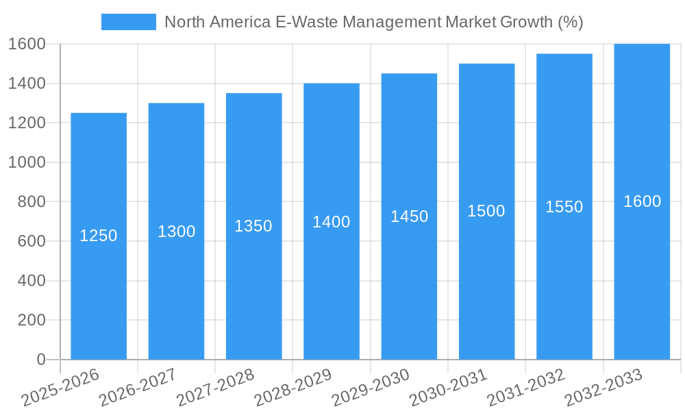 North America E-Waste Management Market Growth