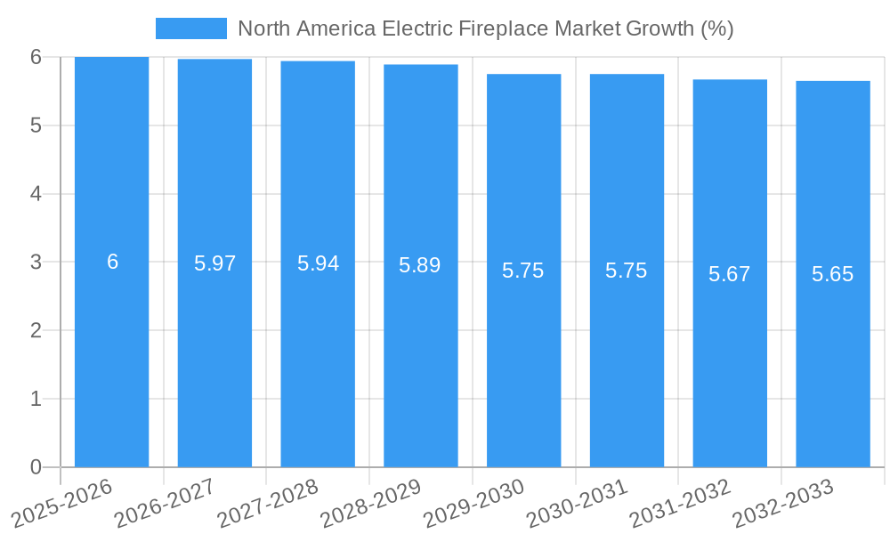 North America Electric Fireplace Market Growth