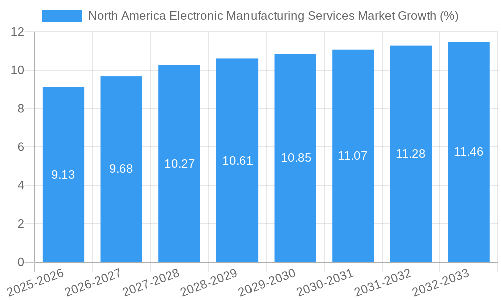North America Electronic Manufacturing Services Market Growth