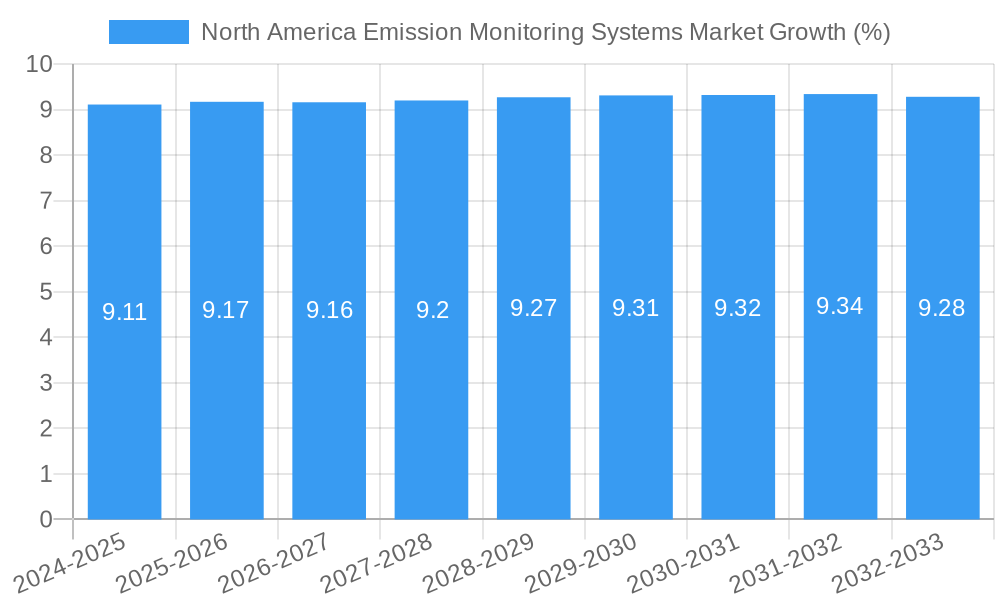 North America Emission Monitoring Systems Market Growth