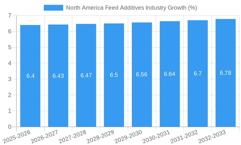North America Feed Additives Industry Growth