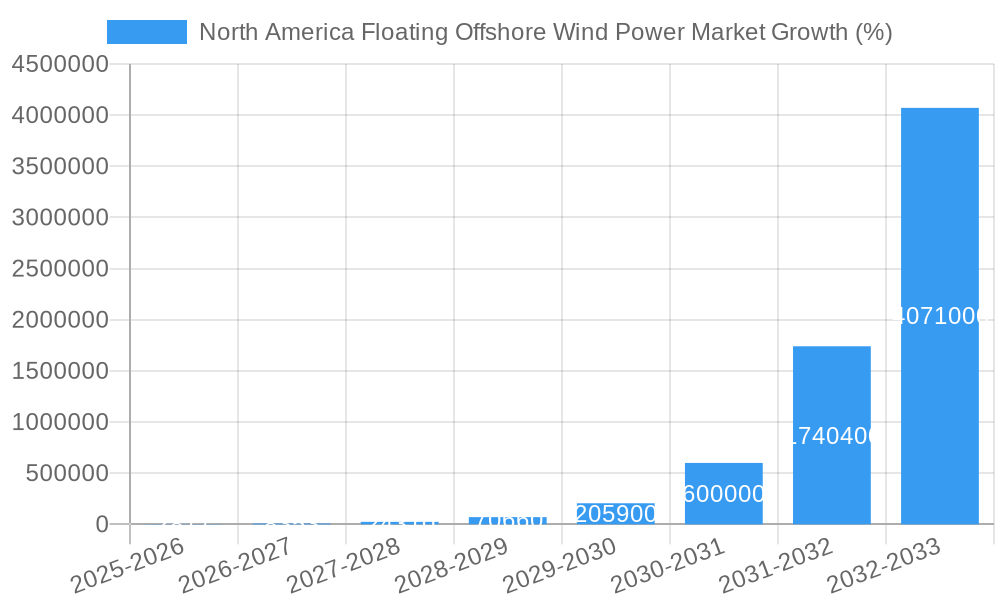North America Floating Offshore Wind Power Market Growth