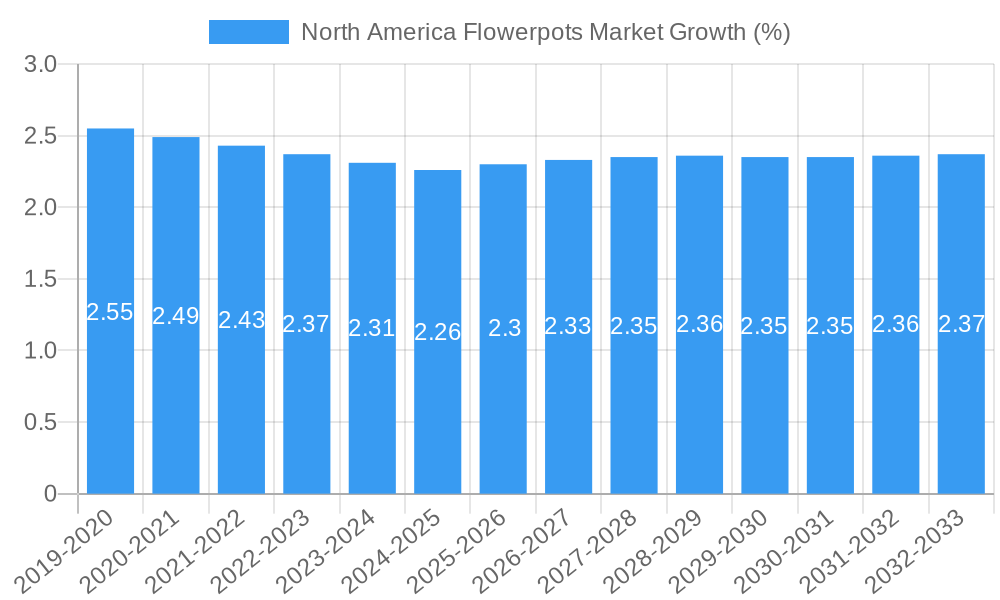 North America Flowerpots Market Growth