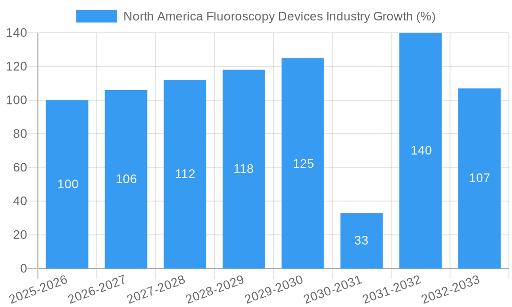 North America Fluoroscopy Devices Industry Growth