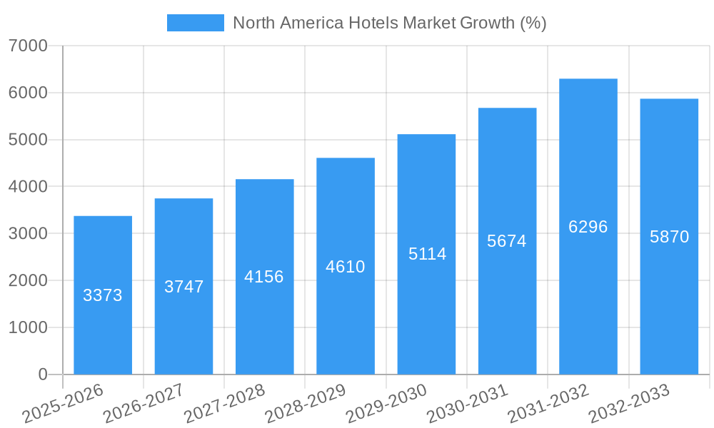 North America Hotels Market Growth
