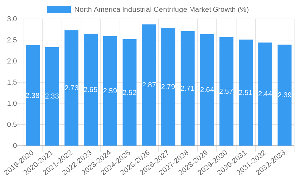 North America Industrial Centrifuge Market Growth