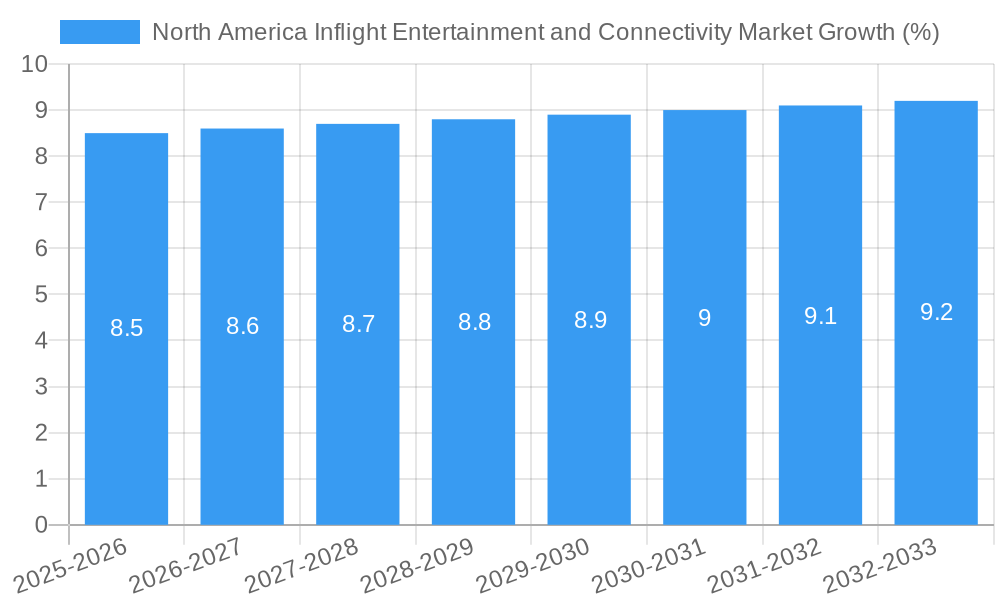 North America Inflight Entertainment and Connectivity Market Growth