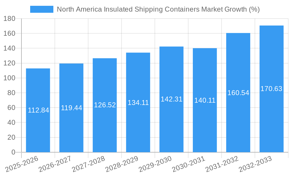 North America Insulated Shipping Containers Market Growth