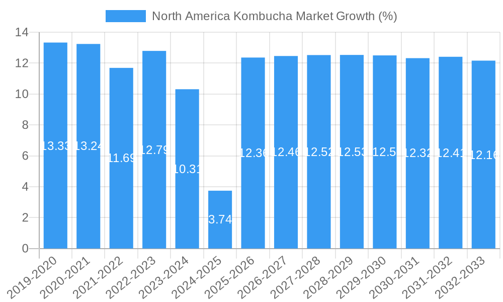 North America Kombucha Market Growth