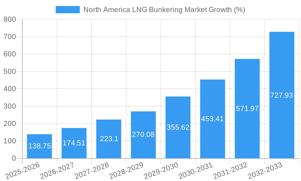 North America LNG Bunkering Market Growth