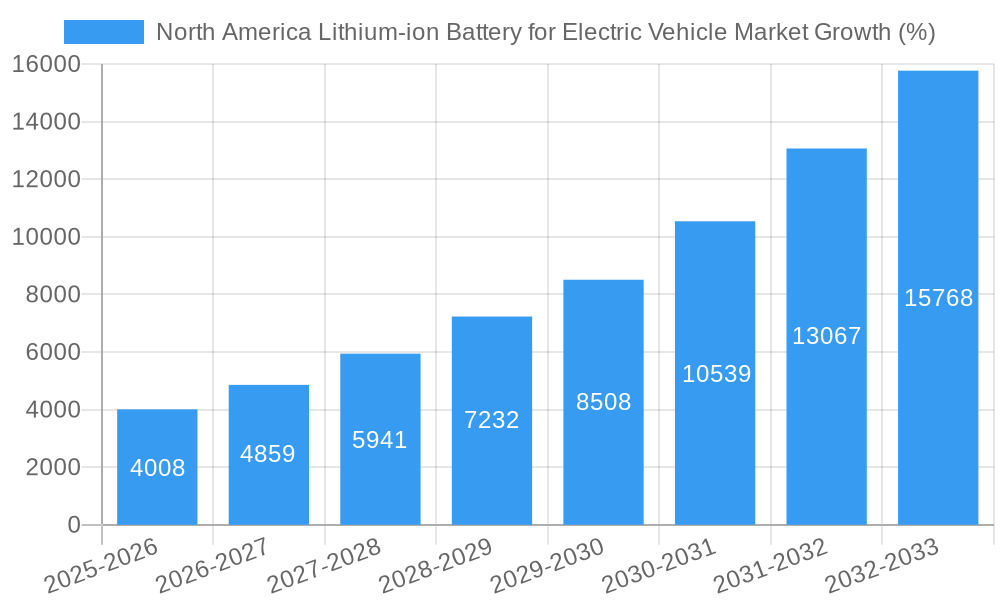North America Lithium-ion Battery for Electric Vehicle Market Growth